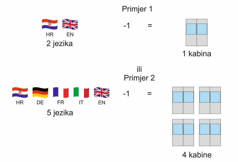 Grafička formula prikazuje zastavice zemalja i prevoditeljske jezike te broj potrebnih prevoditeljskih kabina