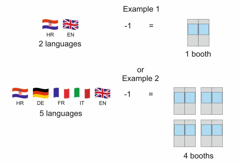 Graphic formula showing flags and interpreting languages and the number of booths needed